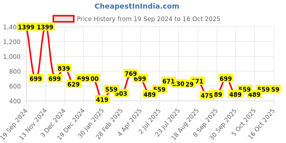 tatacliq.com Aeropostale Carlsbad Tan Leather Bi-Fold Wallet For Men aeropostale Price History Graph from 19 Sep 2024 to 16 Oct 2025