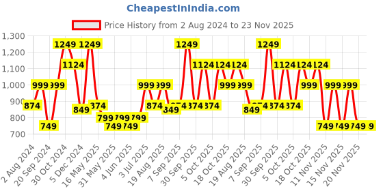 tatacliq.com Aeropostale Cooper Electric Blue & Black Polyester Color Block Backpack - 16 Ltrs aeropostale Price History Graph from 2 Aug 2024 to 22 Nov 2025
