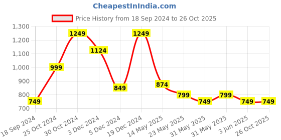 tatacliq.com Aeropostale Cooper Multi Polyester Printed Backpack aeropostale Price History Graph from 18 Sep 2024 to 25 Oct 2025