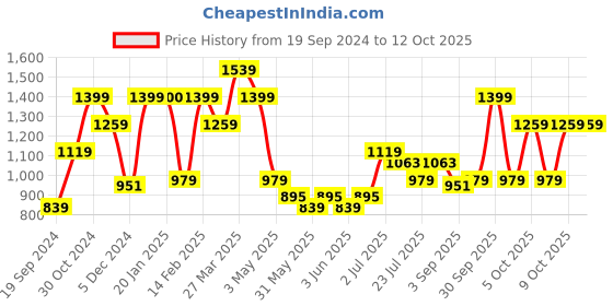 tatacliq.com Aeropostale Coppell Maroon Polyester Printed Backpack aeropostale Price History Graph from 19 Sep 2024 to 12 Oct 2025