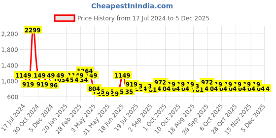 tatacliq.com Aeropostale Dryden Orange Polyester Printed Duffle Bag aeropostale Price History Graph from 17 Jul 2024 to 4 Dec 2025