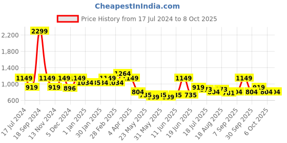 tatacliq.com Aeropostale Duo White & Blue Polyester Color Block Duffle Bag aeropostale Price History Graph from 17 Jul 2024 to 8 Oct 2025