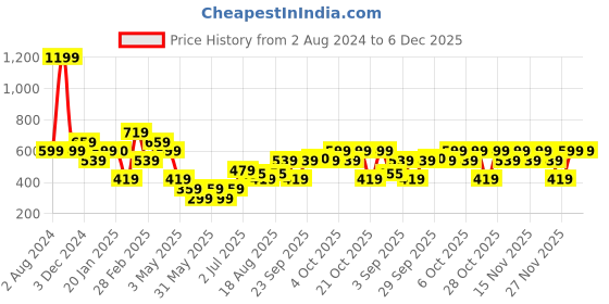 tatacliq.com Aeropostale Eren Red Polyester Printed Cross Body Bag aeropostale Price History Graph from 2 Aug 2024 to 6 Dec 2025