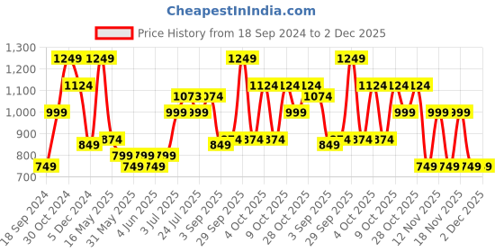 tatacliq.com Aeropostale Fallon Blue Polyester Printed Backpack - 18 Ltrs aeropostale Price History Graph from 18 Sep 2024 to 2 Dec 2025