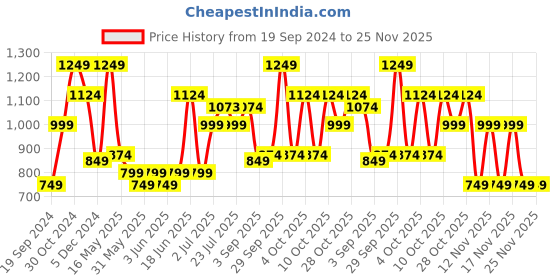tatacliq.com Aeropostale Fallon Green Polyester Printed Backpack aeropostale Price History Graph from 19 Sep 2024 to 24 Nov 2025