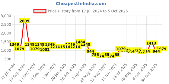 tatacliq.com Aeropostale Granger Blue & Black Polyester Color Block Duffle Bag aeropostale Price History Graph from 17 Jul 2024 to 5 Oct 2025