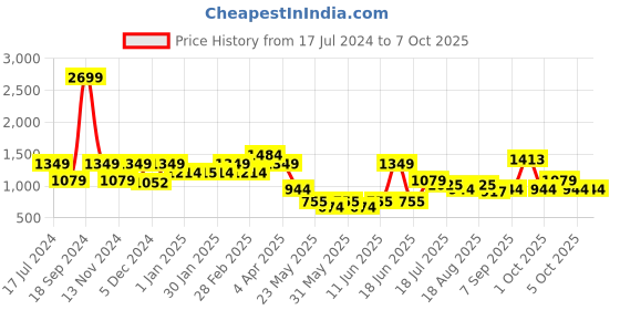 tatacliq.com Aeropostale Granger Grey & Black Polyester Color Block Duffle Bag aeropostale Price History Graph from 17 Jul 2024 to 7 Oct 2025
