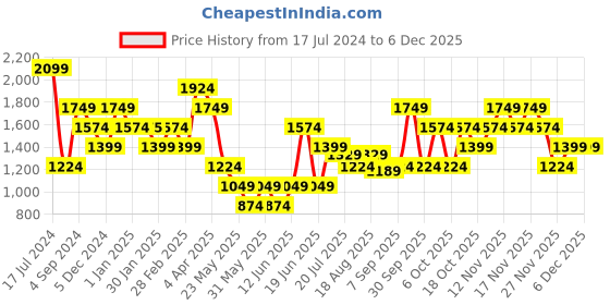 tatacliq.com Aeropostale Harlow Black PU Textured Sling Handbag aeropostale Price History Graph from 17 Jul 2024 to 5 Dec 2025