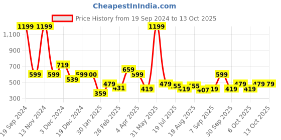 tatacliq.com Aeropostale Indio Wine Casual Leather Bi-Fold Wallet for men aeropostale Price History Graph from 19 Sep 2024 to 12 Oct 2025