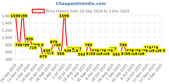 tatacliq.com Aeropostale Largo Wine Casual Leather Zip Around Wallet for Men aeropostale Price History Graph from 19 Sep 2024 to 3 Dec 2025