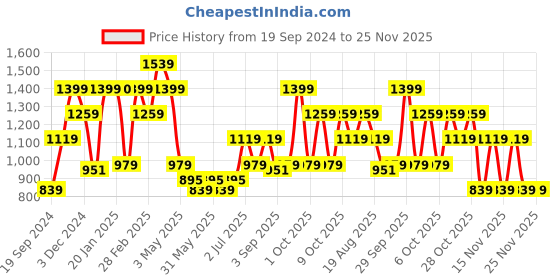 tatacliq.com Aeropostale Leighton Grey Polyester Printed Backpack - 18 Ltrs aeropostale Price History Graph from 19 Sep 2024 to 25 Nov 2025