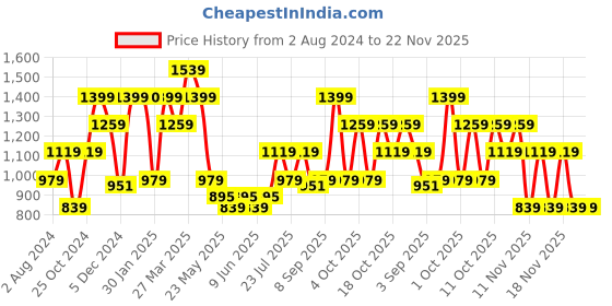 tatacliq.com Aeropostale Leighton Olive Green Polyester Printed Backpack - 18 Ltrs aeropostale Price History Graph from 2 Aug 2024 to 21 Nov 2025