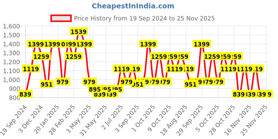 tatacliq.com Aeropostale Leighton Teal Polyester Printed Backpack aeropostale Price History Graph from 19 Sep 2024 to 25 Nov 2025