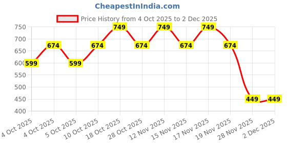 tatacliq.com Aeropostale Navy Logo Backpack aeropostale Price History Graph from 4 Oct 2025 to 1 Dec 2025