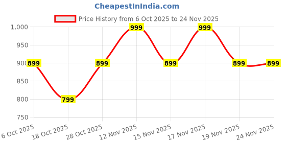 tatacliq.com Aeropostale Navy Logo Backpack aeropostale Price History Graph from 6 Oct 2025 to 24 Nov 2025