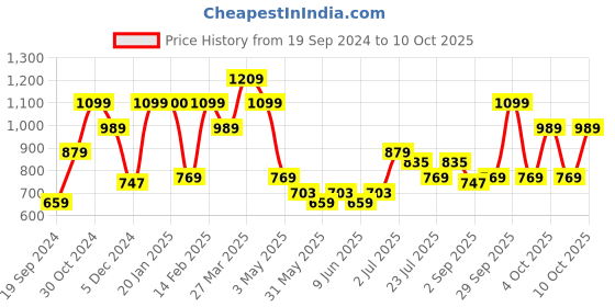 tatacliq.com Aeropostale Orson Brown Polyester Color Block Backpack - 10 Ltrs aeropostale Price History Graph from 19 Sep 2024 to 10 Oct 2025