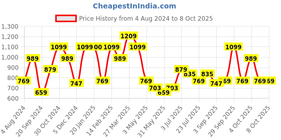 tatacliq.com Aeropostale Orson Grey Polyester Color Block Backpack - 10 Ltrs aeropostale Price History Graph from 4 Aug 2024 to 5 Oct 2025