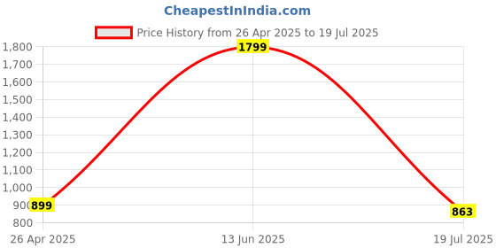 tatacliq.com Aeropostale Pembroke Tan Leather Solid Waist Belt For Men aeropostale Price History Graph from 26 Apr 2025 to 19 Jul 2025