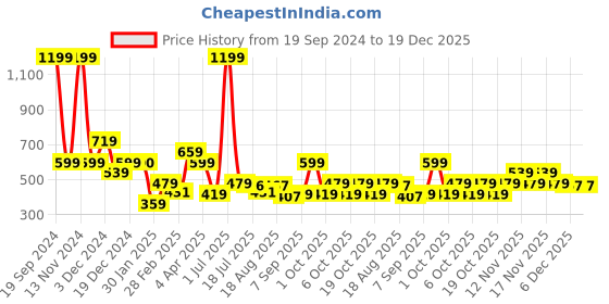 tatacliq.com Aeropostale Pompano Black Casual Leather Bi-Fold Wallet for Men aeropostale Price History Graph from 19 Sep 2024 to 19 Dec 2025