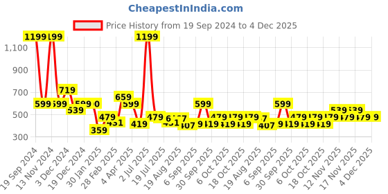 tatacliq.com Aeropostale Pompano Navy Casual Leather Bi-Fold Wallet for Men aeropostale Price History Graph from 19 Sep 2024 to 4 Dec 2025