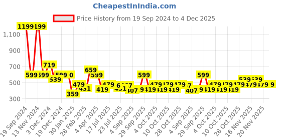 tatacliq.com Aeropostale Pompano Wine Casual Leather Bi-Fold Wallet for Men aeropostale Price History Graph from 19 Sep 2024 to 4 Dec 2025