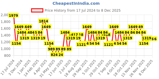 tatacliq.com Aeropostale Pressley Pink Solid Sling Handbag aeropostale Price History Graph from 17 Jul 2024 to 8 Dec 2025