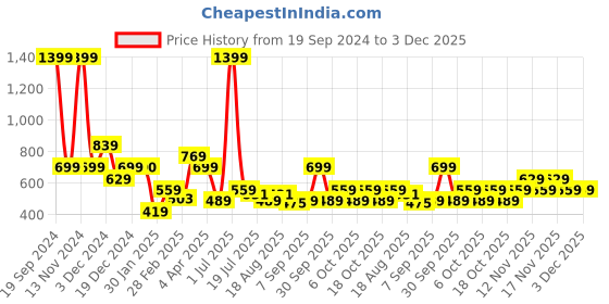 tatacliq.com Aeropostale Renton Wine Casual Leather Bi-Fold Wallet for Men aeropostale Price History Graph from 19 Sep 2024 to 3 Dec 2025