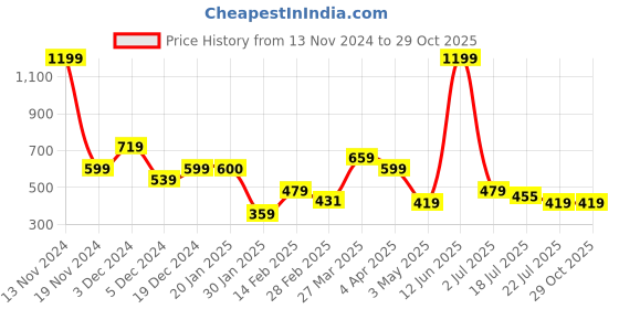 tatacliq.com Aeropostale Rialto Black Casual Leather Bi-Fold Wallet  for Men aeropostale Price History Graph from 13 Nov 2024 to 29 Oct 2025