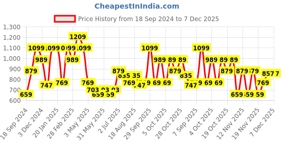 tatacliq.com Aeropostale Rossville Navy Backpacks Backpack aeropostale Price History Graph from 18 Sep 2024 to 7 Dec 2025