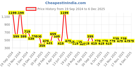 tatacliq.com Aeropostale Sanjose Navy Casual Leather Bi-Fold Wallet for Men aeropostale Price History Graph from 19 Sep 2024 to 4 Dec 2025
