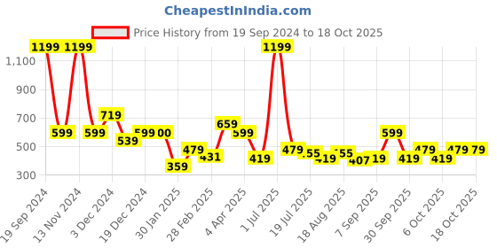 tatacliq.com Aeropostale Sanjose Wine Casual Leather Bi-Fold Wallet for Men aeropostale Price History Graph from 19 Sep 2024 to 18 Oct 2025