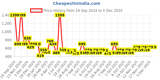 tatacliq.com Aeropostale Springhill Black Casual Leather Bi-Fold Wallet for Men aeropostale Price History Graph from 19 Sep 2024 to 5 Dec 2025