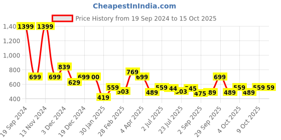 tatacliq.com Aeropostale Springhill Tan Casual Leather Bi-Fold Wallet for Men aeropostale Price History Graph from 19 Sep 2024 to 14 Oct 2025