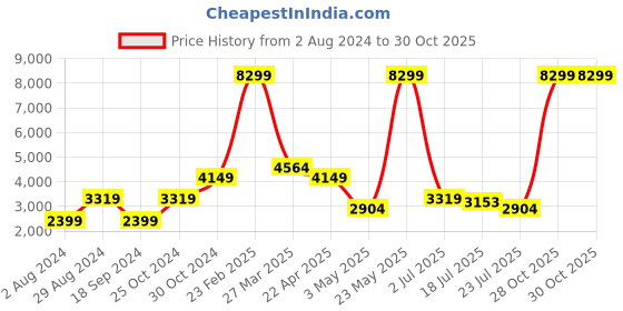 tatacliq.com Aeropostale Stout Beige Textured Hard Medium Trolley Bag - 27 cm aeropostale Price History Graph from 2 Aug 2024 to 30 Oct 2025