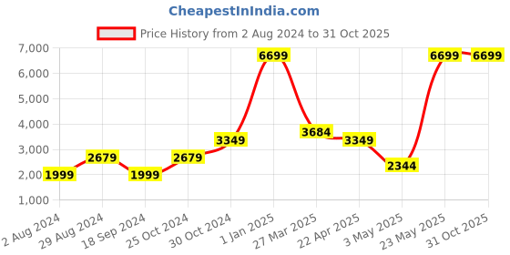 tatacliq.com Aeropostale Stout Green Textured Hard Cabin Trolley Bag - 24 cm aeropostale Price History Graph from 2 Aug 2024 to 30 Oct 2025
