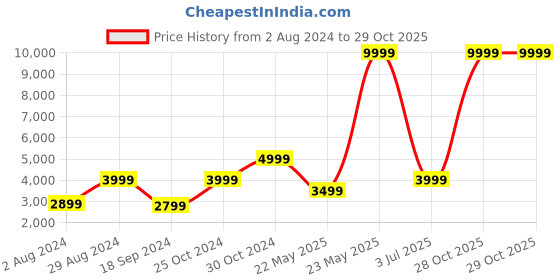tatacliq.com Aeropostale Stout Green Textured Hard Large Trolley Bag - 30 cm aeropostale Price History Graph from 2 Aug 2024 to 29 Oct 2025