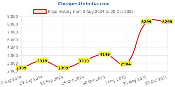 tatacliq.com Aeropostale Stout Green Textured Hard Medium Trolley Bag - 27 cm aeropostale Price History Graph from 2 Aug 2024 to 29 Oct 2025