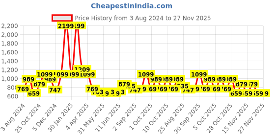 tatacliq.com Aeropostale Tucker Black Polyester Solid Laptop Backpack aeropostale Price History Graph from 3 Aug 2024 to 27 Nov 2025