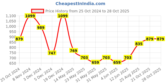 tatacliq.com Aeropostale Tucker Brown Polyester Solid Laptop Backpack aeropostale Price History Graph from 25 Oct 2024 to 28 Oct 2025