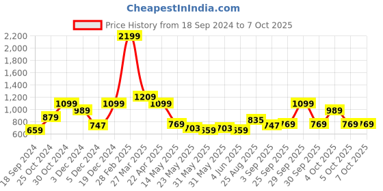 tatacliq.com Aeropostale Wilton Navy & Off White Polyester Color Block Laptop Backpack - 24 Ltrs aeropostale Price History Graph from 18 Sep 2024 to 5 Oct 2025