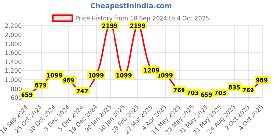 tatacliq.com Aeropostale Wilton Red & White Polyester Color Block Laptop Backpack aeropostale Price History Graph from 18 Sep 2024 to 4 Oct 2025