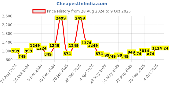 tatacliq.com Aeropostale Xenia Blue Backpacks Backpack aeropostale Price History Graph from 28 Aug 2024 to 8 Oct 2025