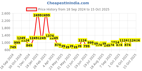 tatacliq.com Aeropostale Xenia Red Backpacks Backpack aeropostale Price History Graph from 18 Sep 2024 to 14 Oct 2025