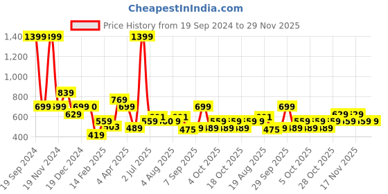 tatacliq.com Aeropostale Yakima Grey Casual Leather Bi-Fold Wallet for men aeropostale Price History Graph from 19 Sep 2024 to 29 Nov 2025