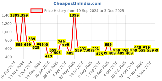 tatacliq.com Aeropostale Yakima Navy Casual Leather Bi-Fold Wallet for Men aeropostale Price History Graph from 19 Sep 2024 to 1 Dec 2025