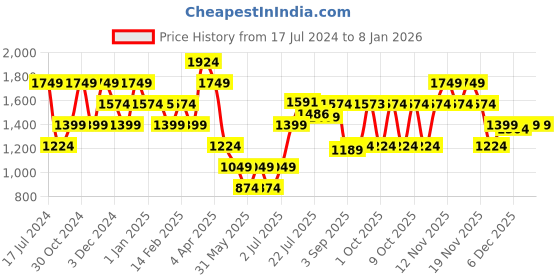 tatacliq.com Aeropostale Zelie Grey Handbag aeropostale Price History Graph from 17 Jul 2024 to 5 Jan 2026