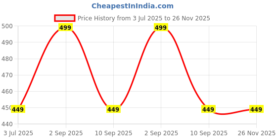 tatacliq.com Aerowalk Women's Black Thong Wedges aerowalk Price History Graph from 3 Jul 2025 to 25 Nov 2025