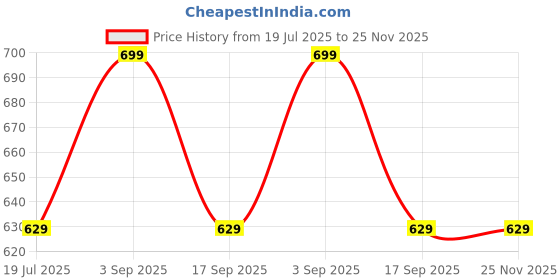 tatacliq.com Aerowalk Women's Red Back Strap Wedges aerowalk Price History Graph from 19 Jul 2025 to 24 Nov 2025