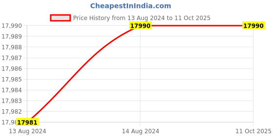 tatacliq.com Agaro Royal 240W Slow Juicer with 3 Strainers (Black) agaro Price History Graph from 13 Aug 2024 to 11 Oct 2025