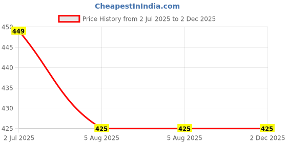 tatacliq.com Aha by Liberty Khaki & Black Flip Flops aha Price History Graph from 2 Jul 2025 to 1 Dec 2025